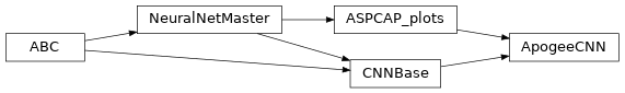 Inheritance diagram of astroNN.models.ApogeeCNN.ApogeeCNN