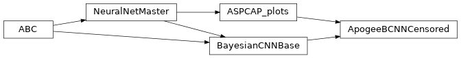 Inheritance diagram of astroNN.models.ApogeeBCNNCensored.ApogeeBCNNCensored
