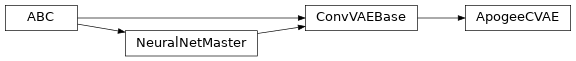 Inheritance diagram of astroNN.models.apogee_models.ApogeeCVAE