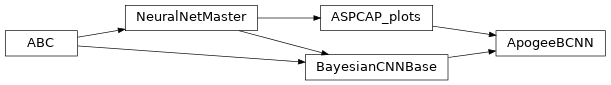 Inheritance diagram of astroNN.models.apogee_models.ApogeeBCNN
